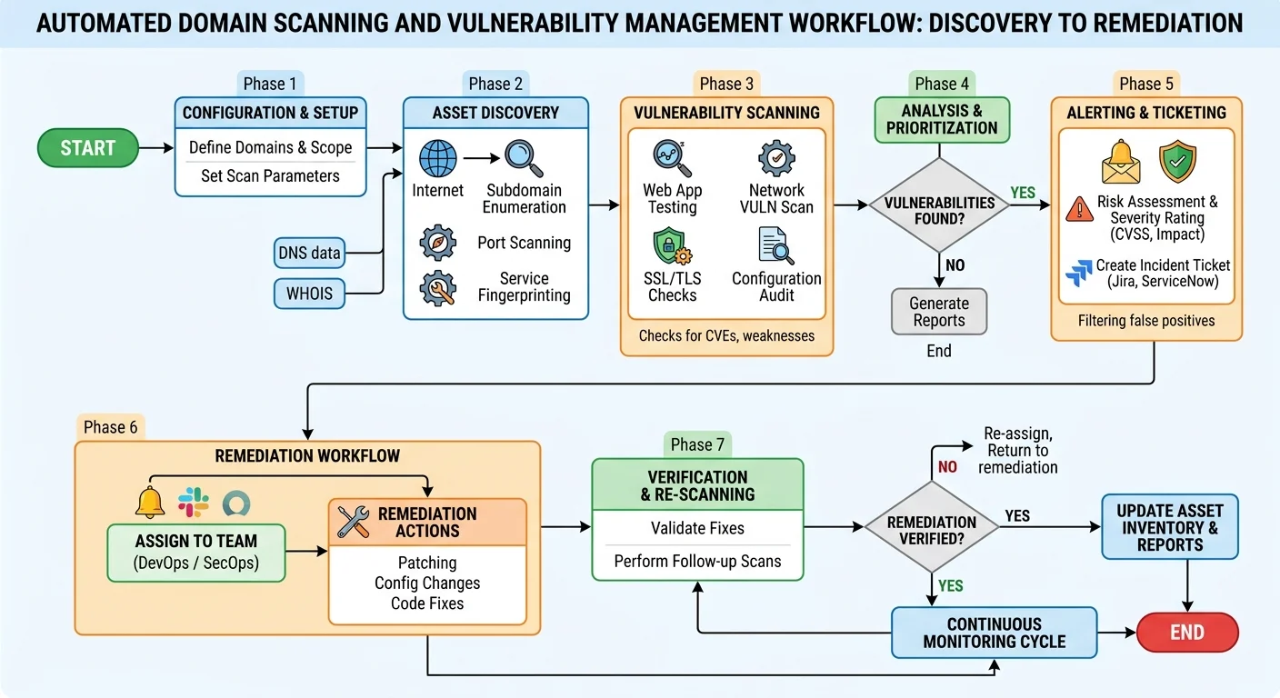 Flowchart illustrating domain vulnerability scan automation with steps for subdomain discovery, SSL and DNS checks, alert routing, and remediation tracking